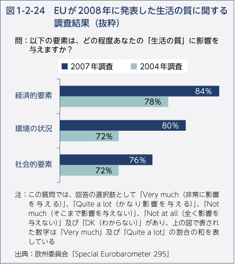 図1-2-24　EUが2008年に発表した生活の質に関する調査結果（抜粋）