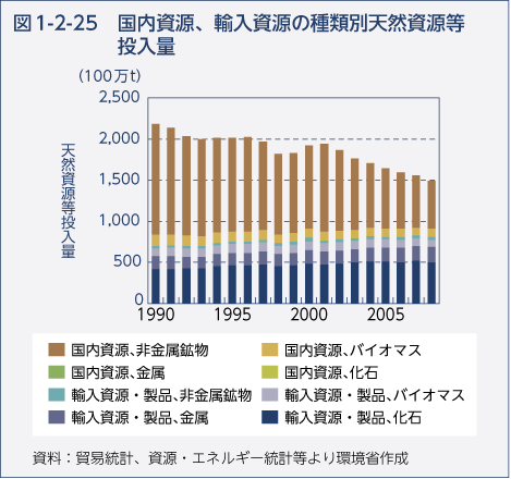 図1-2-25　国内資源、輸入資源の種類別天然資源等投入量