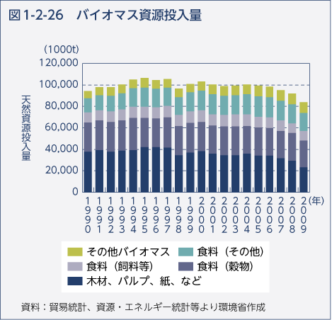 図1-2-26　バイオマス資源投入量