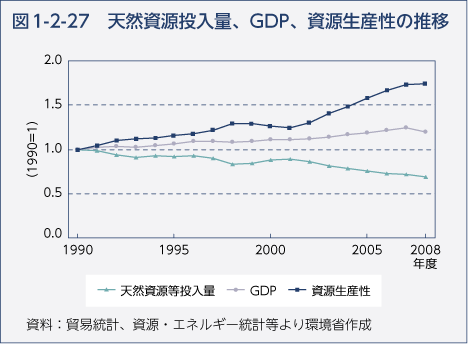 図1-2-27　天然資源投入量、GDP、資源生産性の推移