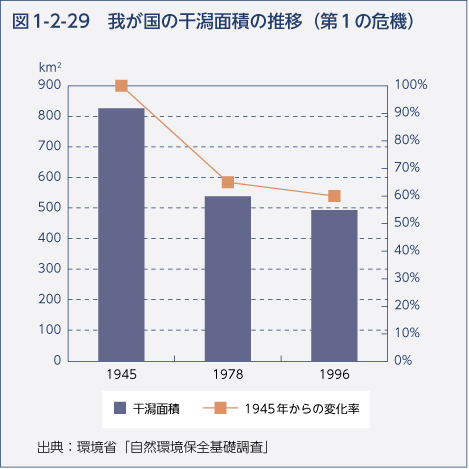 図1-2-29　我が国の干潟面積の推移（第1の危機）