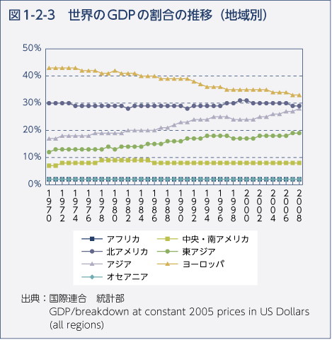 図1-2-3　世界のGDPの割合の推移（地域別）