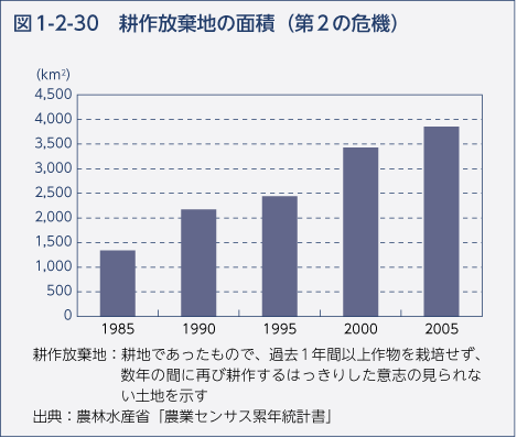 図1-2-30　耕作放棄地の面積（第2の危機）