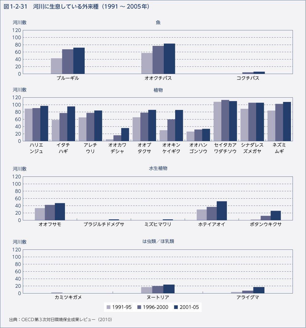 図1-2-31　河川に生息している外来種（1991～2005年）