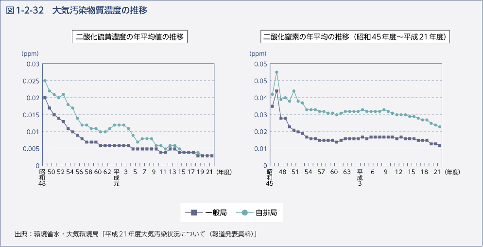 図1-2-32　大気汚染物質濃度の推移