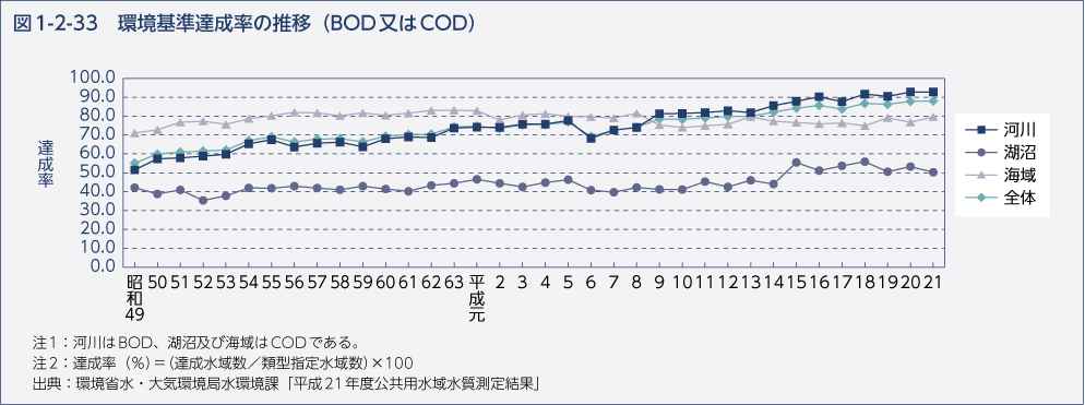 図1-2-33　環境基準達成率の推移（BOD又はCOD）