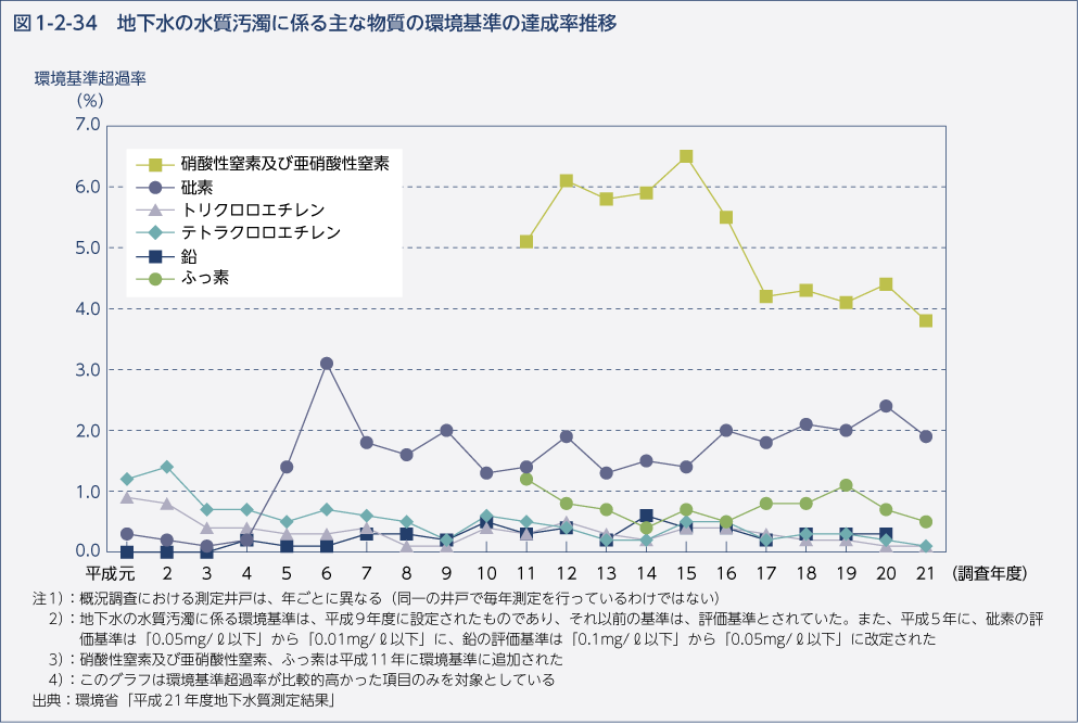 図1-2-34　地下水の水質汚濁に係る主な物質の環境基準の達成率推移