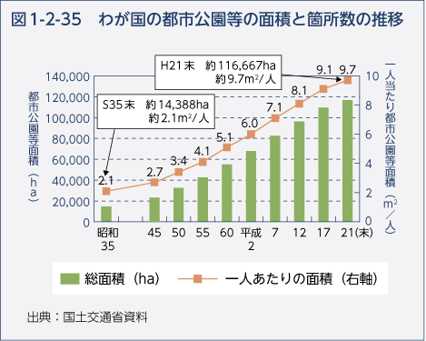 図1-2-35　わが国の都市公園等の面積と箇所数の推移