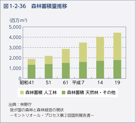 図1-2-36　森林蓄積量推移