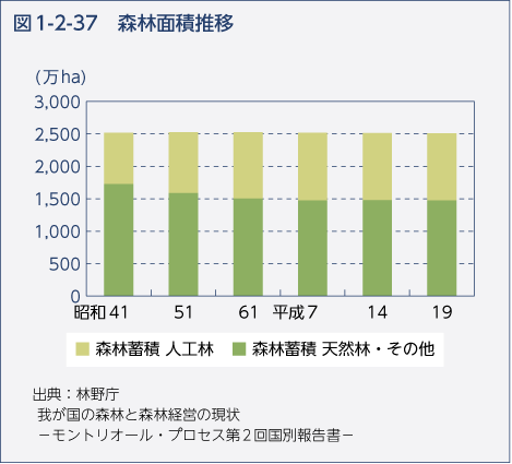 図1-2-37　森林面積推移