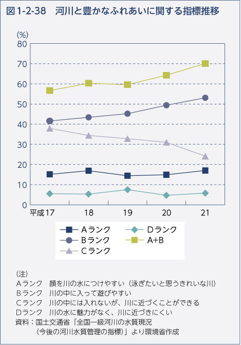 図1-2-38　河川と豊かなふれあいに関する指標推移