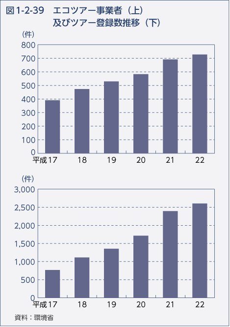 図1-2-39　エコツアー事業者（上）及びツアー登録数推移（下）