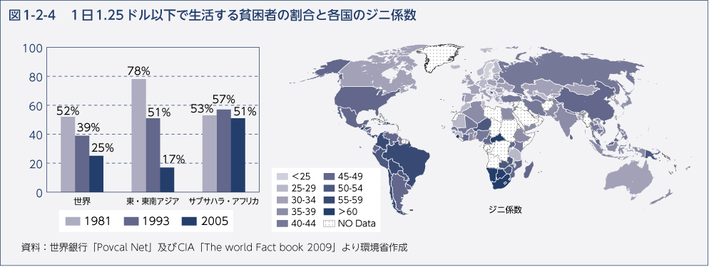 図1-2-4　1日1.25ドル以下で生活する貧困者の割合と各国のジニ係数