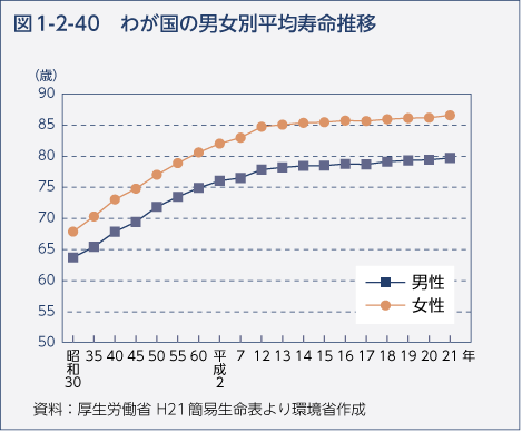 図1-2-40　わが国の男女別平均寿命推移