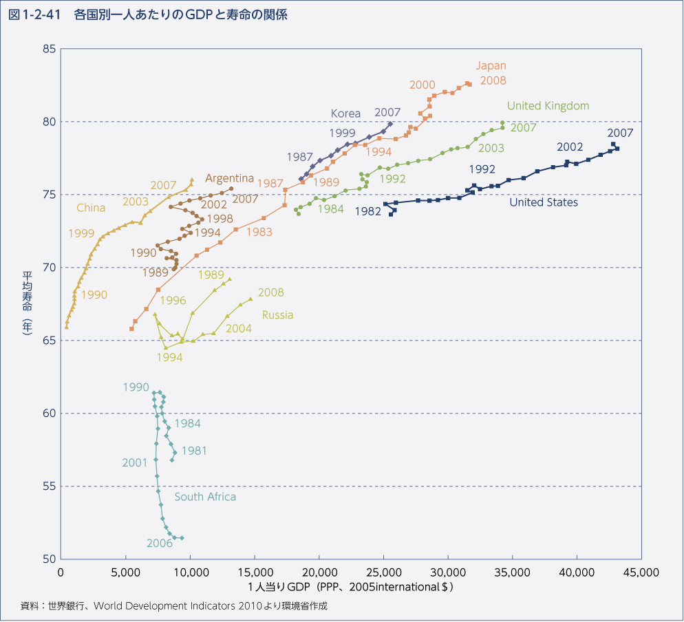 図1-2-41　各国別一人あたりのGDPと寿命の関係