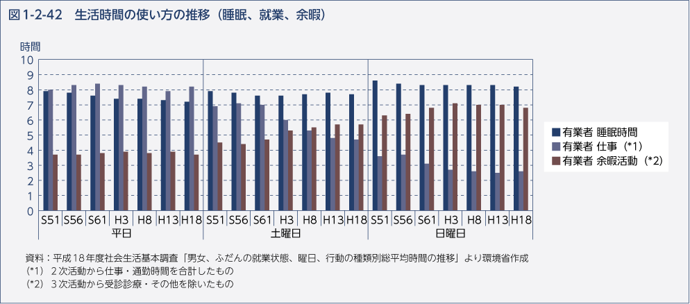 図1-2-42　生活時間の使い方の推移（睡眠、就業、余暇）