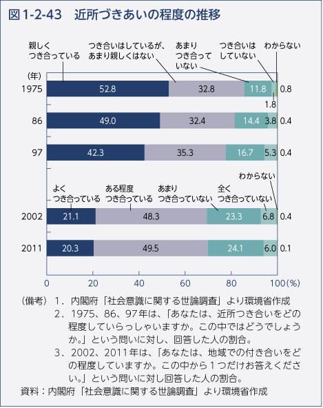 図1-2-43　近所づきあいの程度の推移