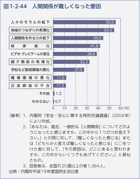 図1-2-44　人間関係が難しくなった要因