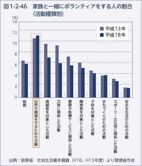 図1-2-46　家族と一緒にボランティアをする人の割合（活動種類別）