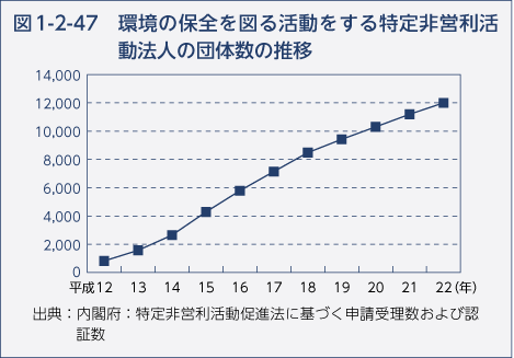 図1-2-47　環境の保全を図る活動をする特定非営利活動法人の団体数の推移