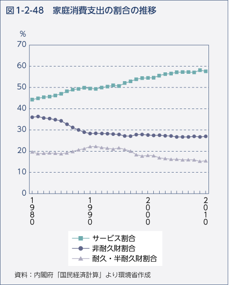 図1-2-48　家庭消費支出の割合の推移