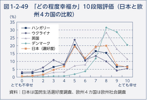 図1-2-49　「どの程度幸福か」10段階評価（日本と欧州4カ国の比較）