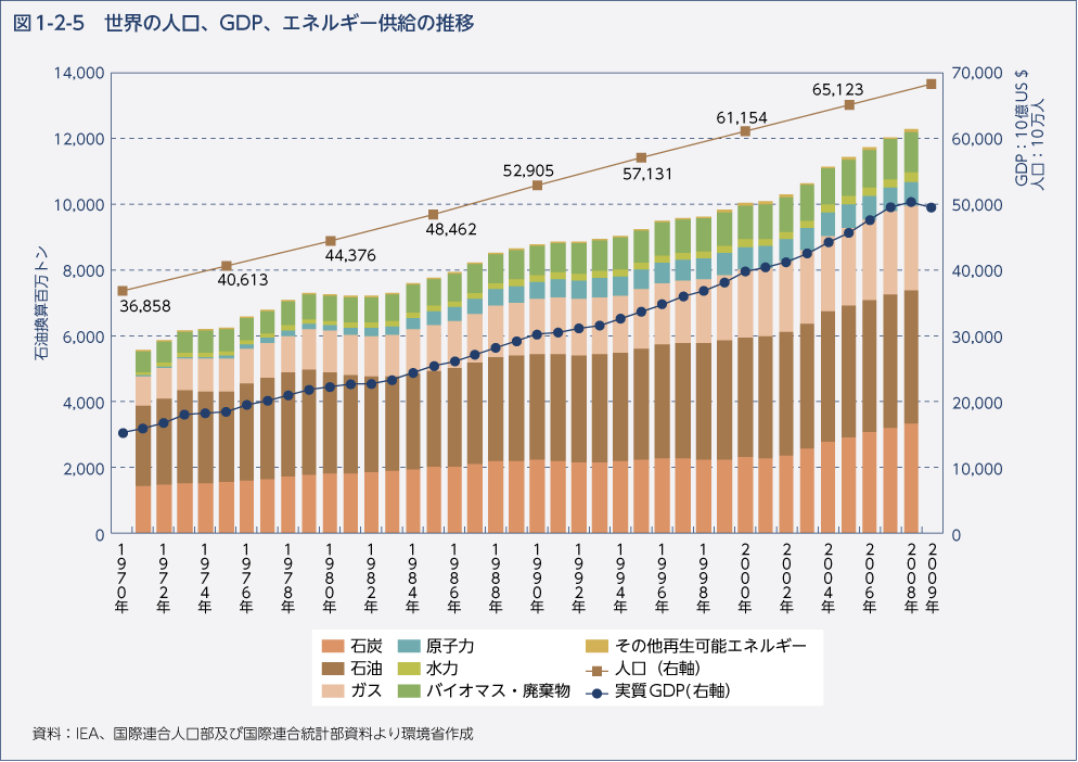 図1-2-5　世界の人口、GDP、エネルギー供給の推移