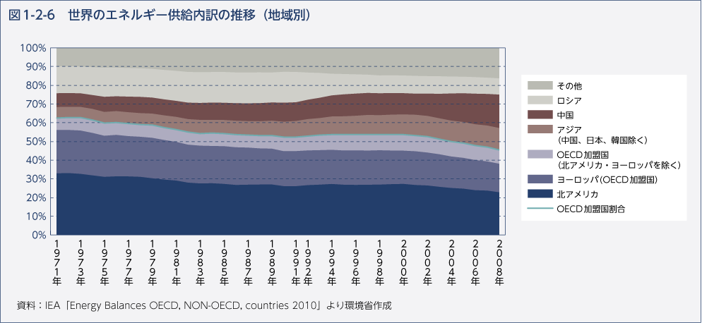 図1-2-6　世界のエネルギー供給内訳の推移（地域別）