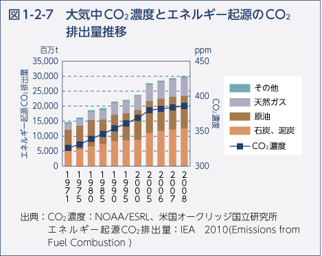 図1-2-7　大気中CO2濃度とエネルギー起源のCO2排出量推移