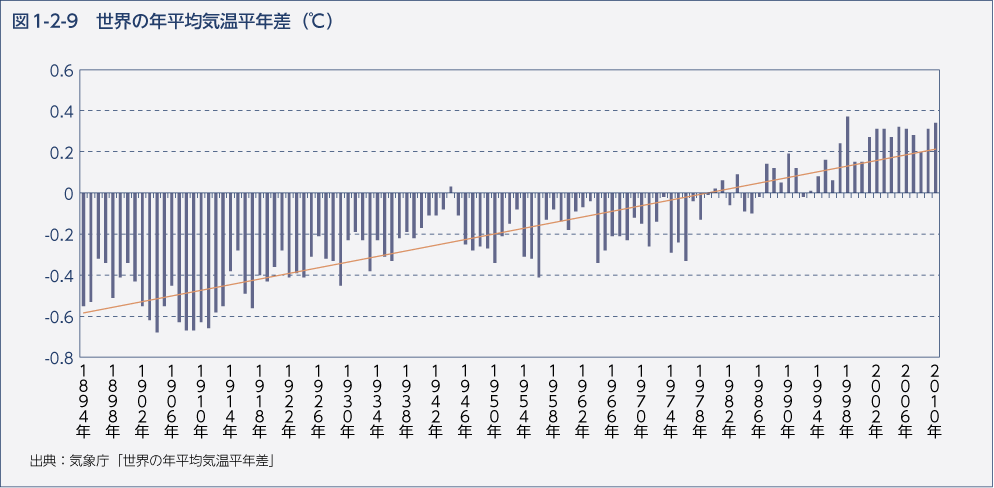 図1-2-9　世界の年平均気温平年差（℃）