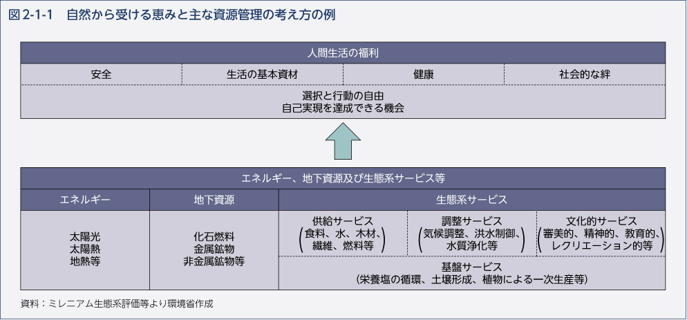 図2-1-1　自然から受ける恵みと主な資源管理の考え方の例