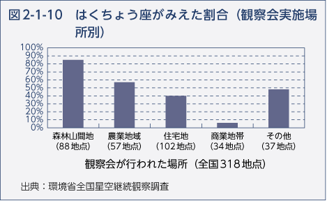 図2-1-10　はくちょう座がみえた割合（観察会実施場所別）