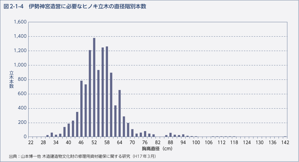 図2-1-4　伊勢神宮造営に必要なヒノキ立木の直径階別本数
