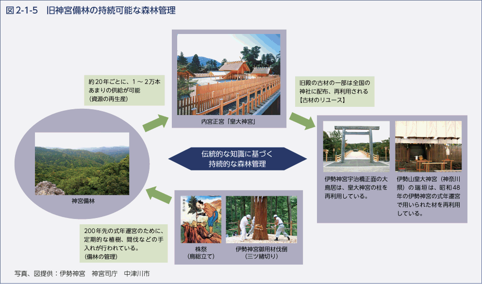 図2-1-5　旧神宮備林の持続可能な森林管理