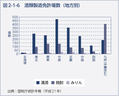 図2-1-6　酒類製造免許場数（地方別）