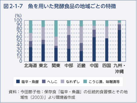 図2-1-7　魚を用いた発酵食品の地域ごとの特徴