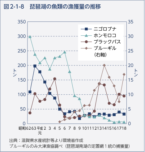 図2-1-8　琵琶湖の魚類の漁獲量の推移