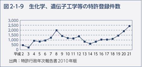 図2-1-9　生化学、遺伝子工学等の特許登録件数