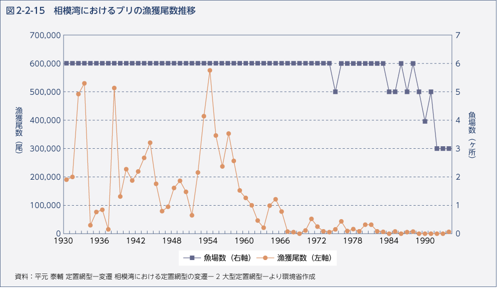 図2-2-15　相模湾におけるブリの漁獲尾数推移