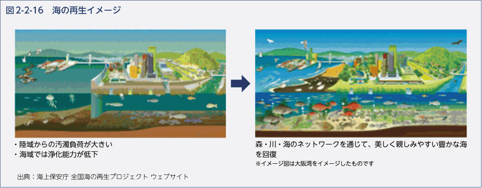 図2-2-16　海の再生イメージ