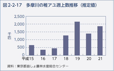 図2-2-17　多摩川の稚アユ遡上数推移（推定値）