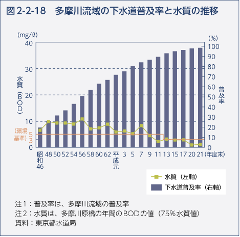 図2-2-18　多摩川流域の下水道普及率と水質の推移