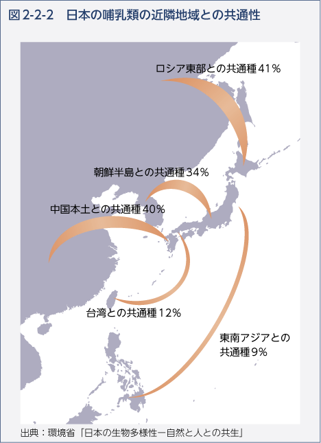 図2-2-2　日本の哺乳類の近隣地域との共通性
