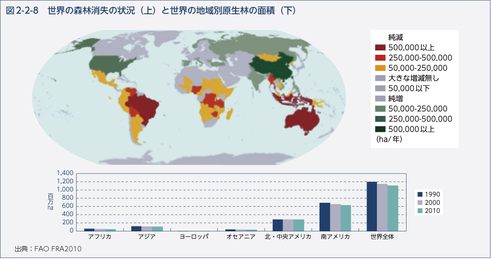 図2-2-8　世界の森林消失の状況（上）と世界の地域別原生林の面積（下）