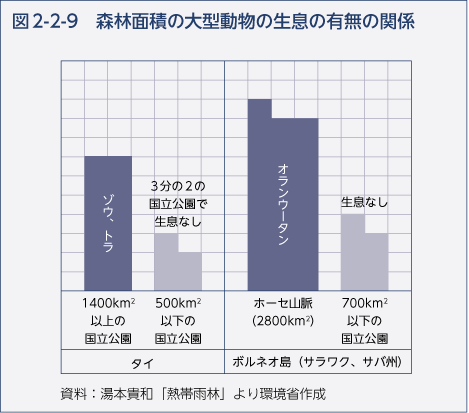 図2-2-9　森林面積の大型動物の生息の有無の関係