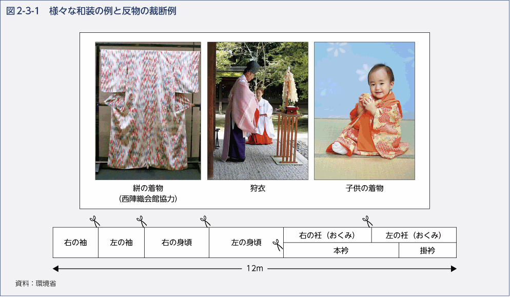 図2-3-1　様々な和装の例と反物の裁断例