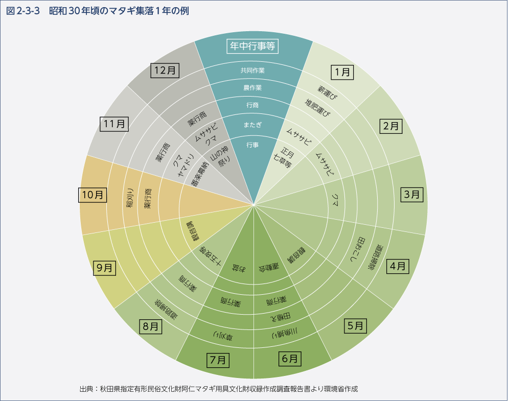 図2-3-3　昭和30年頃のマタギ集落1年の例