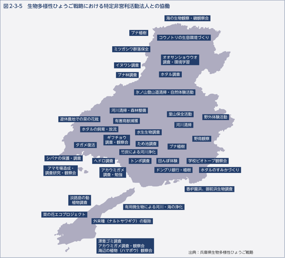 図2-3-5　生物多様性ひょうご戦略における特定非営利活動法人との協働