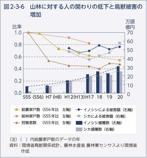 図2-3-6　山林に対する人の関わりの低下と鳥獣被害の増加