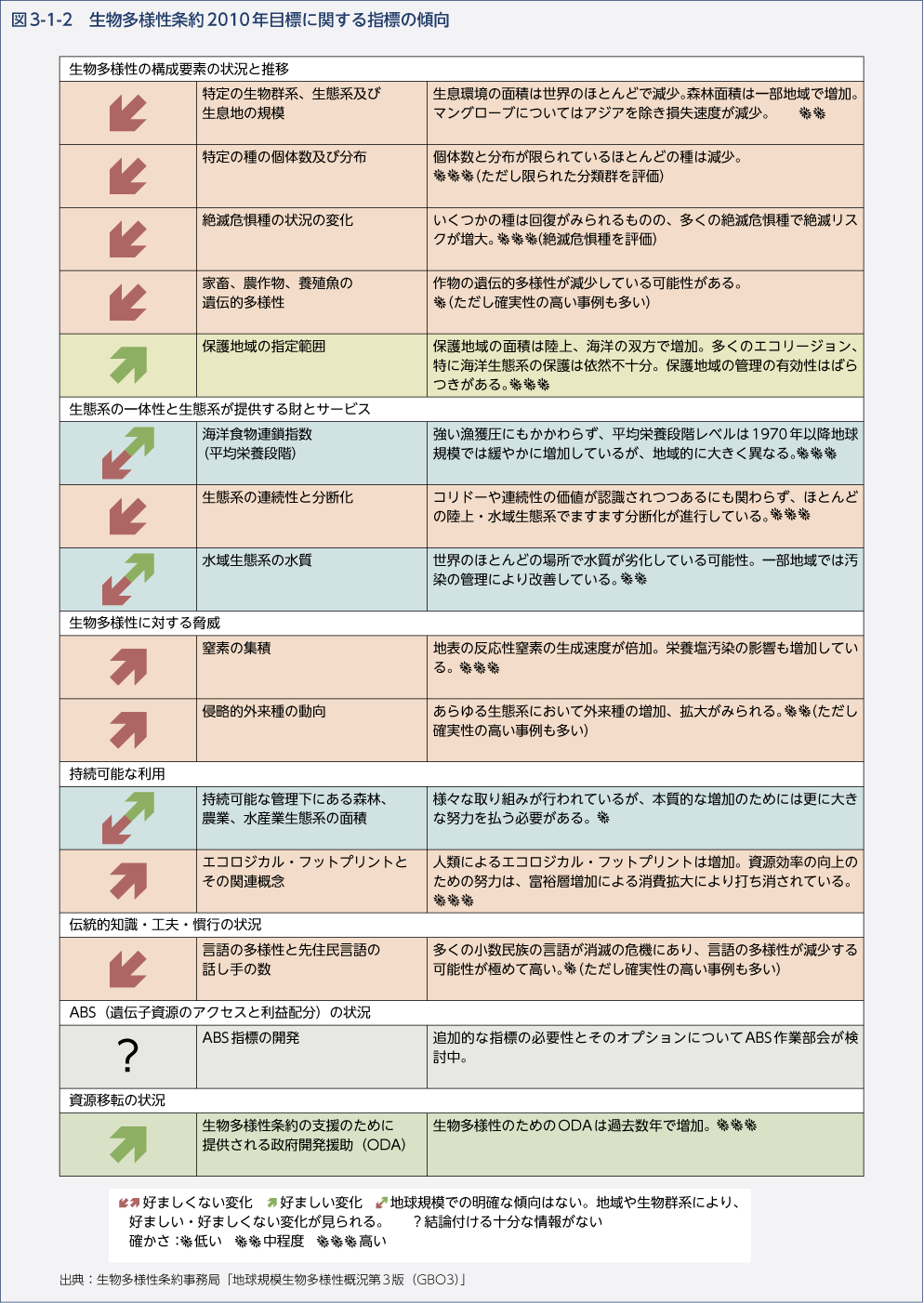 図3-1-2　生物多様性条約2010年目標に関する指標の傾向